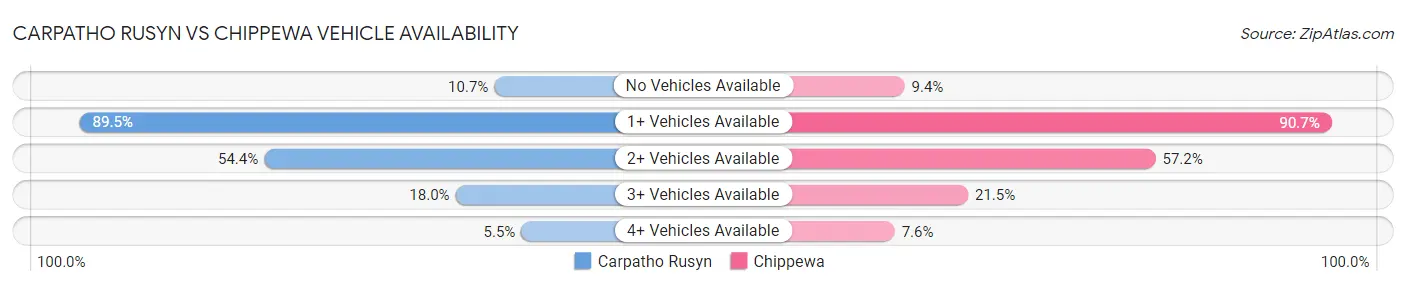 Carpatho Rusyn vs Chippewa Vehicle Availability