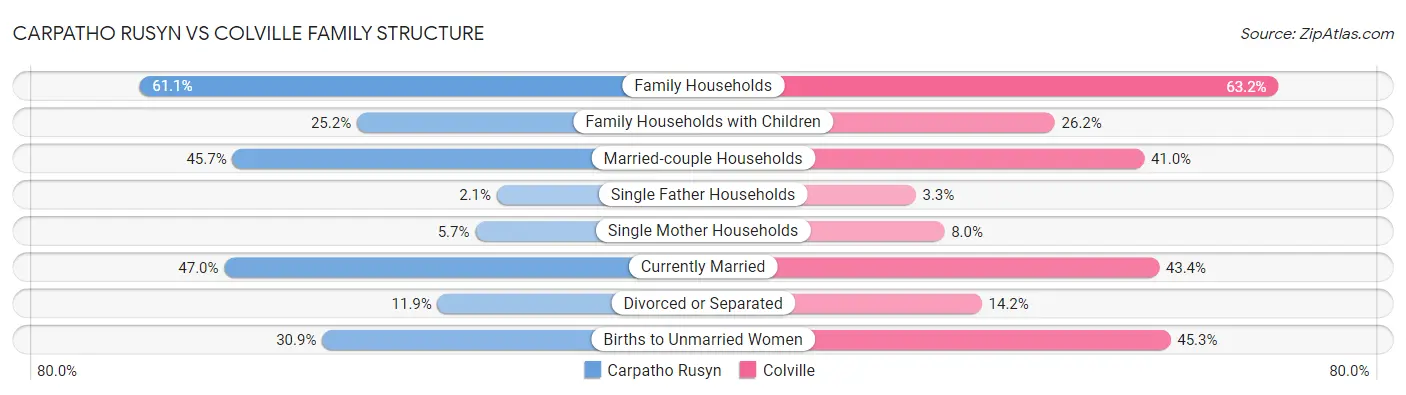 Carpatho Rusyn vs Colville Family Structure