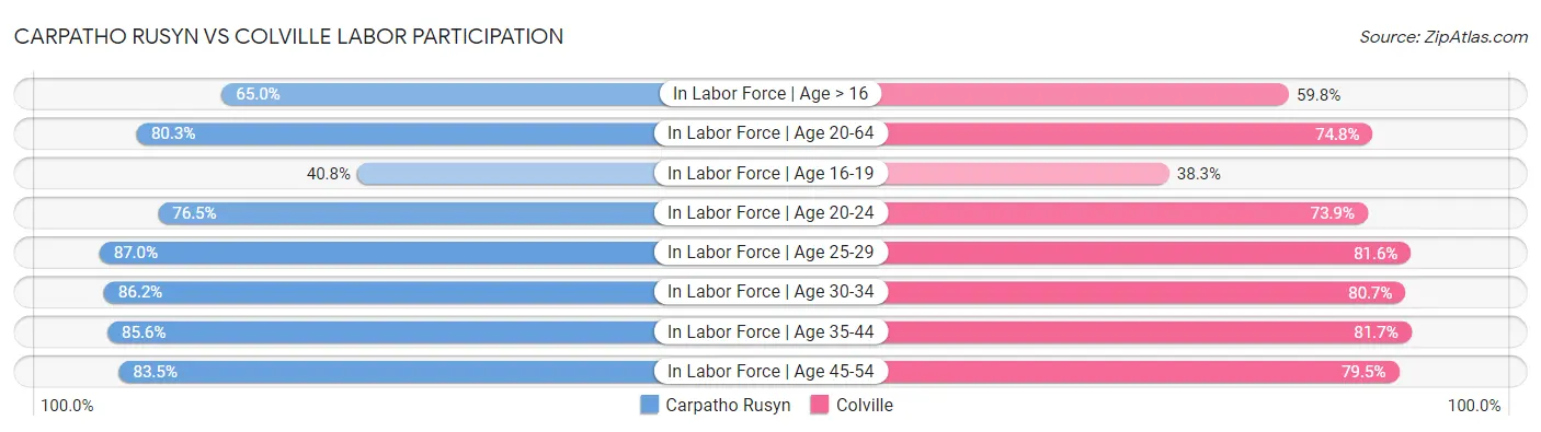 Carpatho Rusyn vs Colville Labor Participation