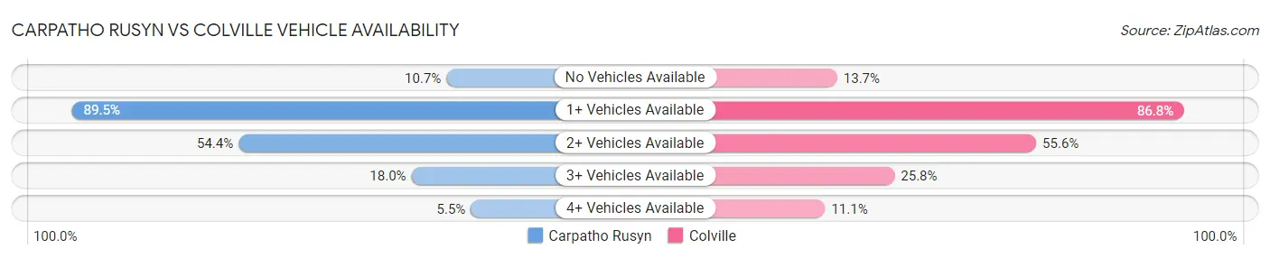 Carpatho Rusyn vs Colville Vehicle Availability