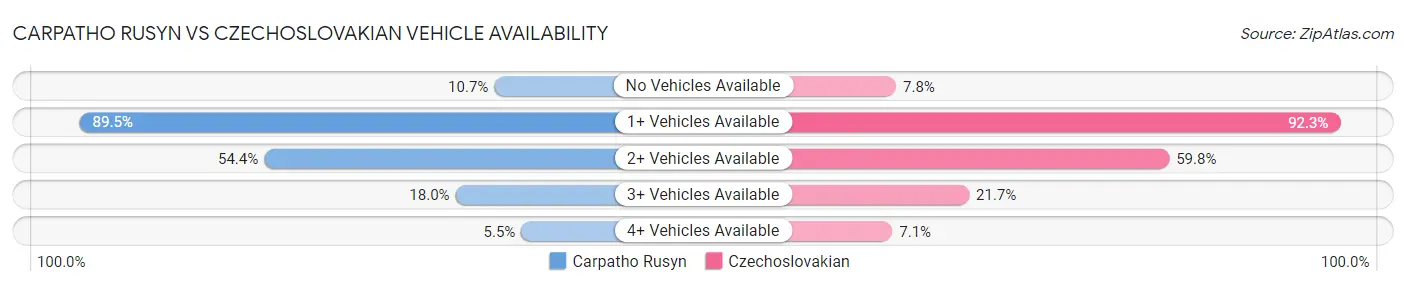 Carpatho Rusyn vs Czechoslovakian Vehicle Availability