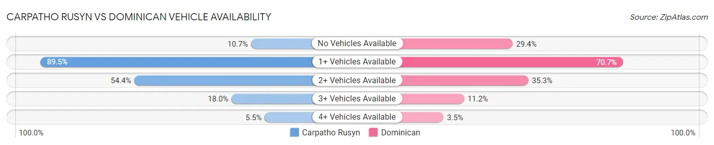 Carpatho Rusyn vs Dominican Vehicle Availability