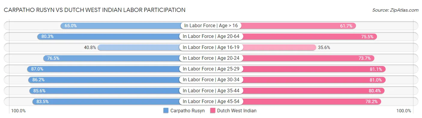 Carpatho Rusyn vs Dutch West Indian Labor Participation