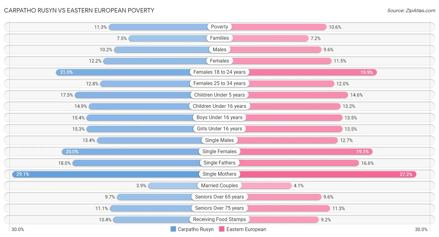 Carpatho Rusyn vs Eastern European Poverty
