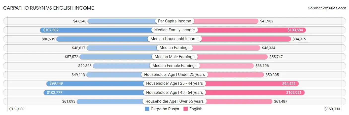 Carpatho Rusyn vs English Income