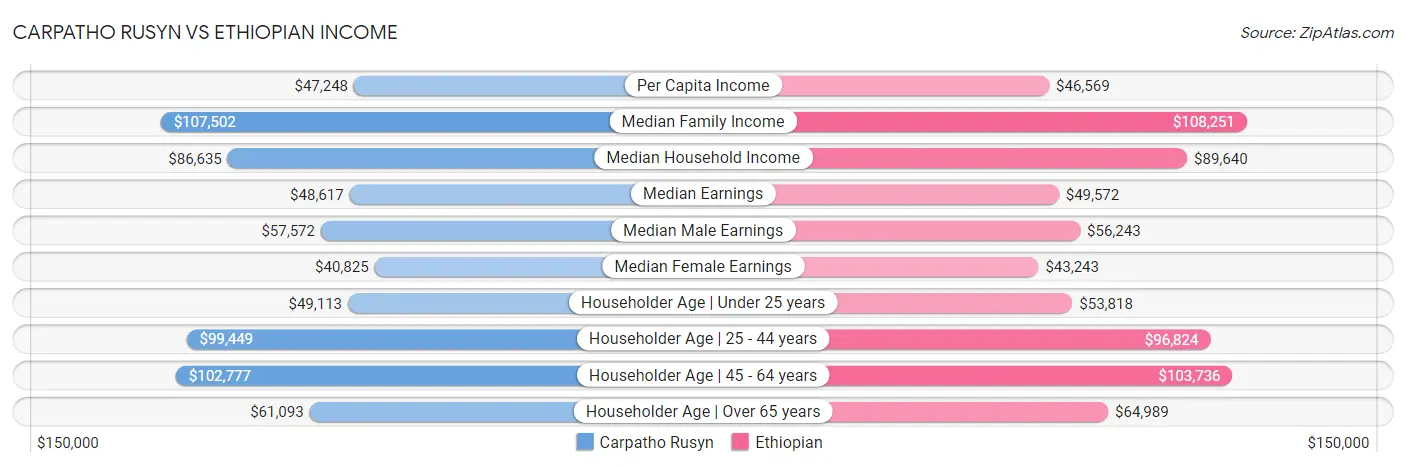 Carpatho Rusyn vs Ethiopian Income