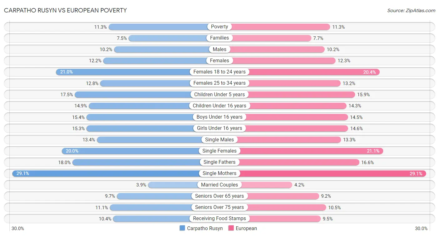 Carpatho Rusyn vs European Poverty
