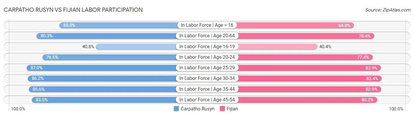 Carpatho Rusyn vs Fijian Labor Participation