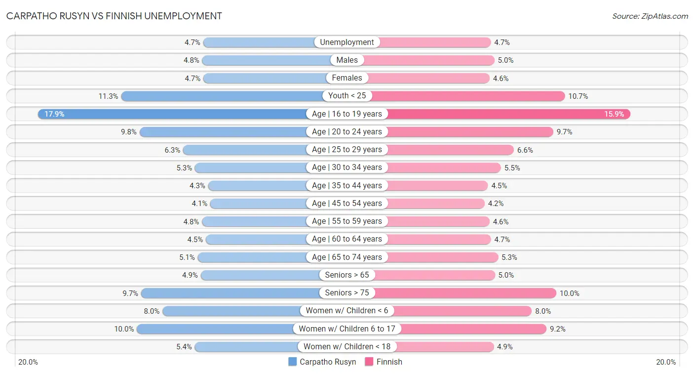 Carpatho Rusyn vs Finnish Unemployment