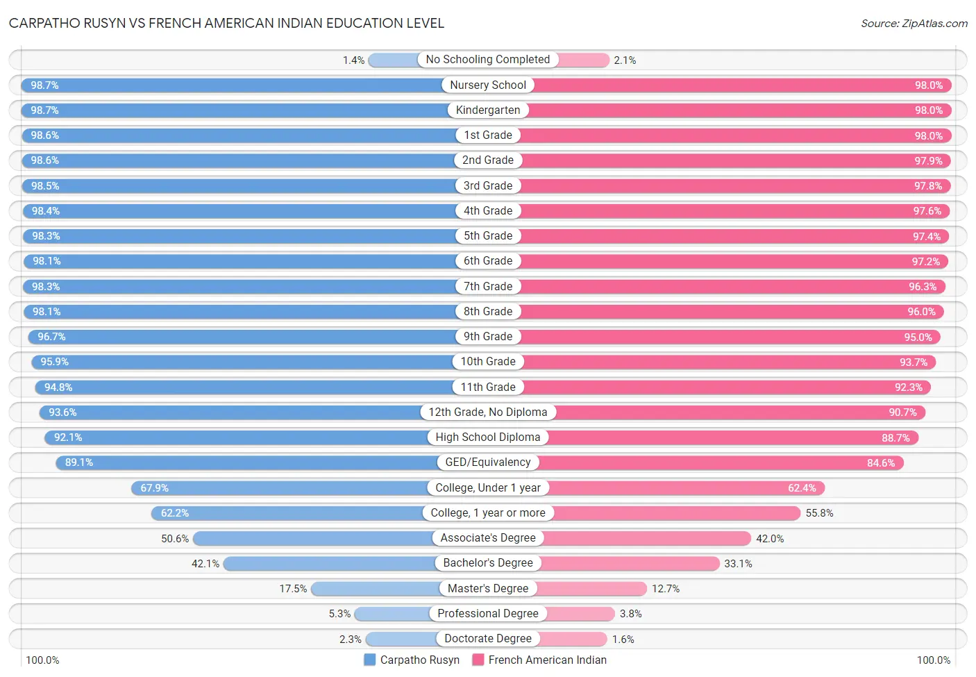 Carpatho Rusyn vs French American Indian Education Level