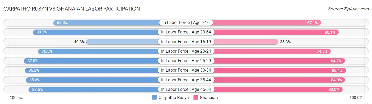 Carpatho Rusyn vs Ghanaian Labor Participation