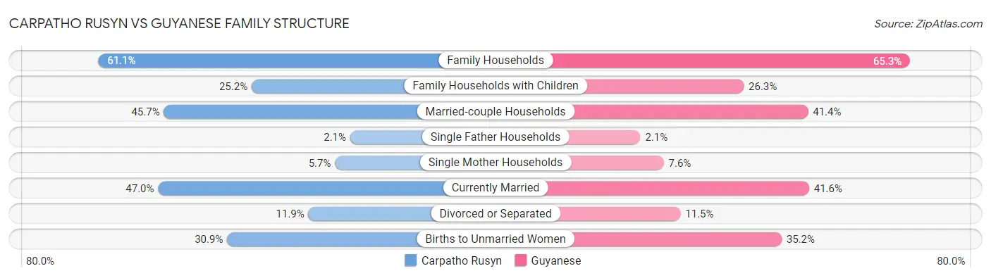 Carpatho Rusyn vs Guyanese Family Structure