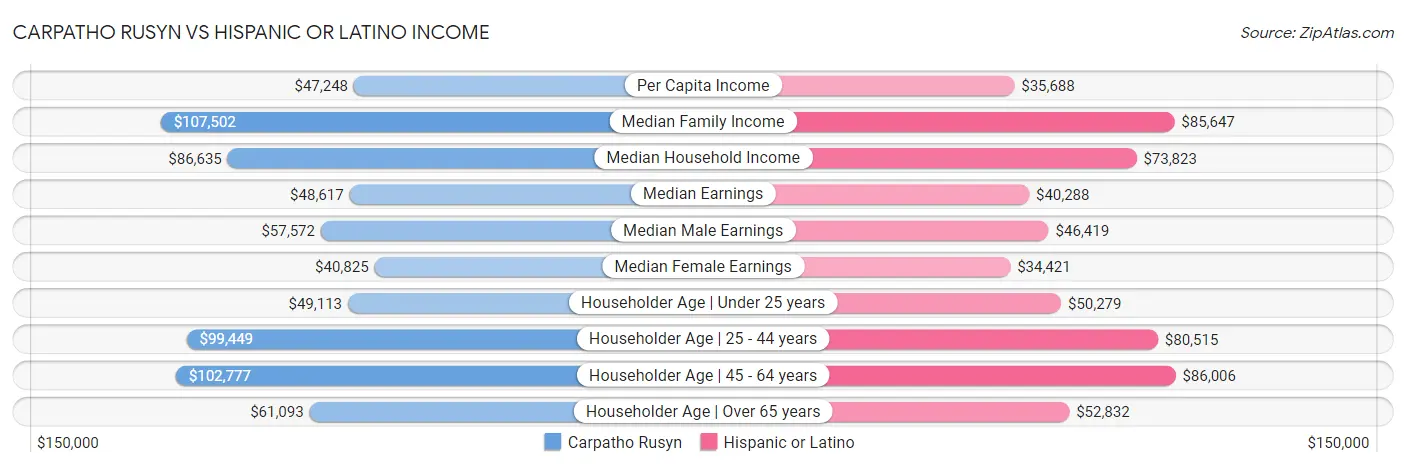 Carpatho Rusyn vs Hispanic or Latino Income