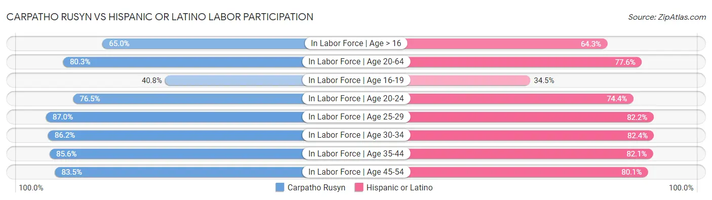 Carpatho Rusyn vs Hispanic or Latino Labor Participation