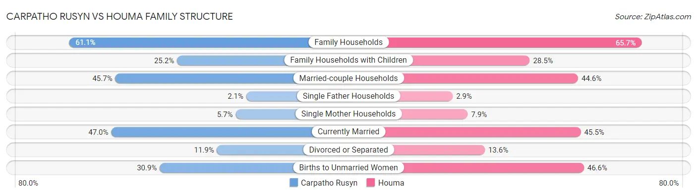 Carpatho Rusyn vs Houma Family Structure