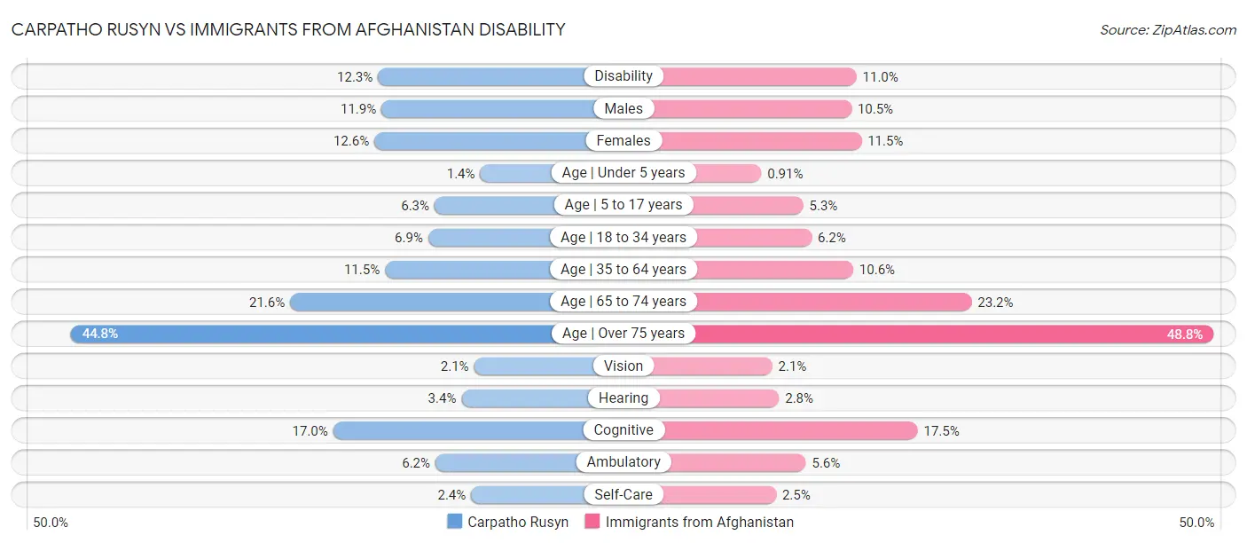 Carpatho Rusyn vs Immigrants from Afghanistan Disability