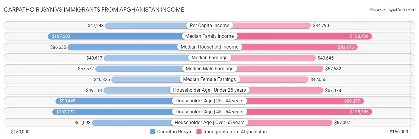 Carpatho Rusyn vs Immigrants from Afghanistan Income