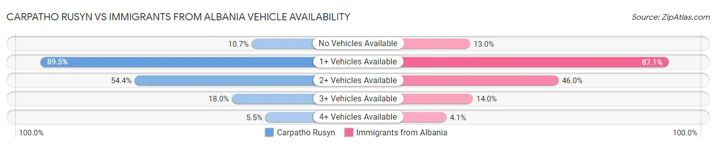 Carpatho Rusyn vs Immigrants from Albania Vehicle Availability
