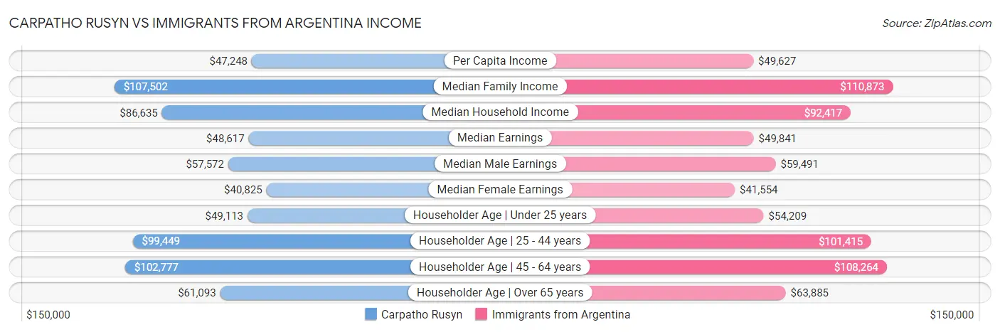 Carpatho Rusyn vs Immigrants from Argentina Income