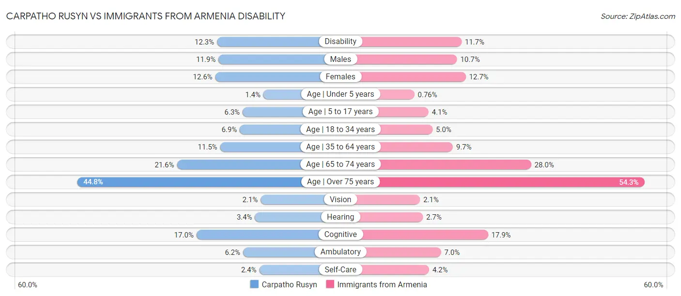 Carpatho Rusyn vs Immigrants from Armenia Disability