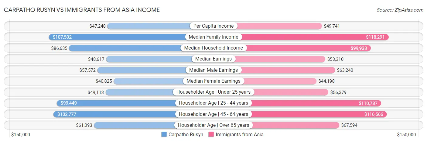 Carpatho Rusyn vs Immigrants from Asia Income