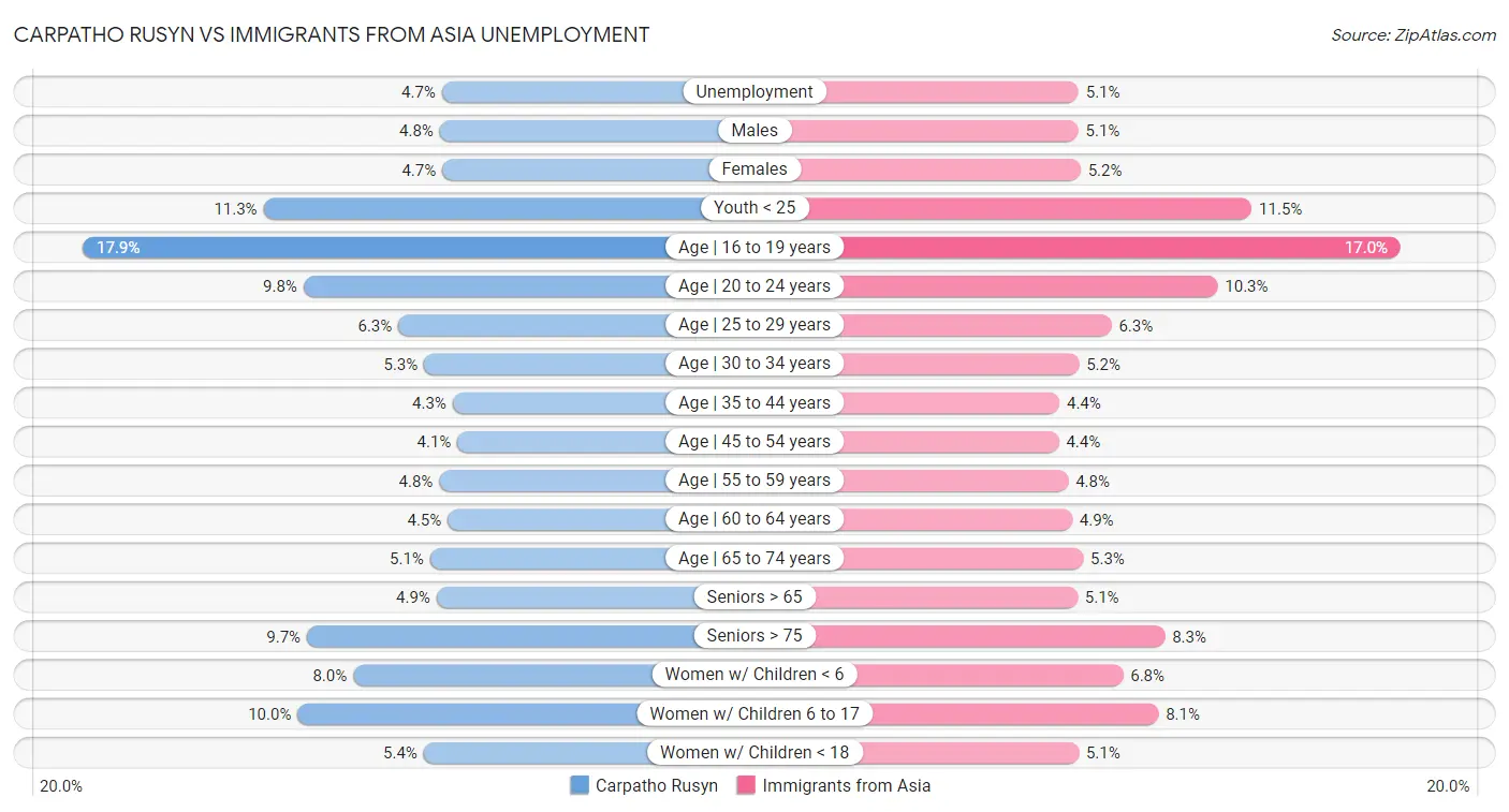 Carpatho Rusyn vs Immigrants from Asia Unemployment