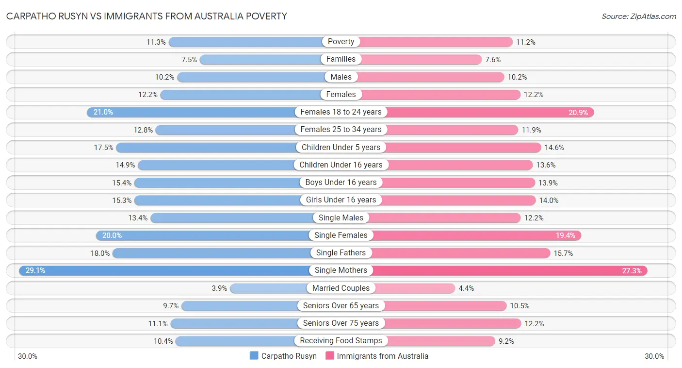 Carpatho Rusyn vs Immigrants from Australia Poverty