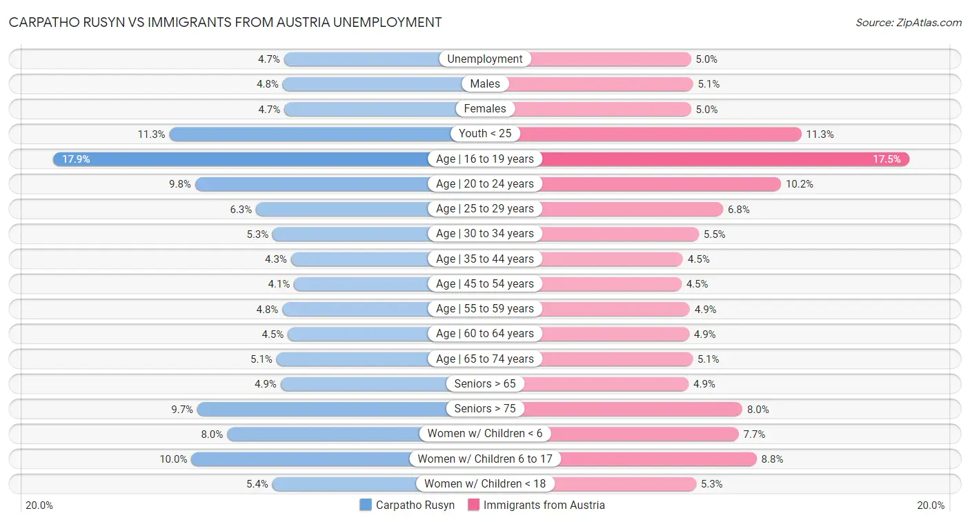 Carpatho Rusyn vs Immigrants from Austria Unemployment