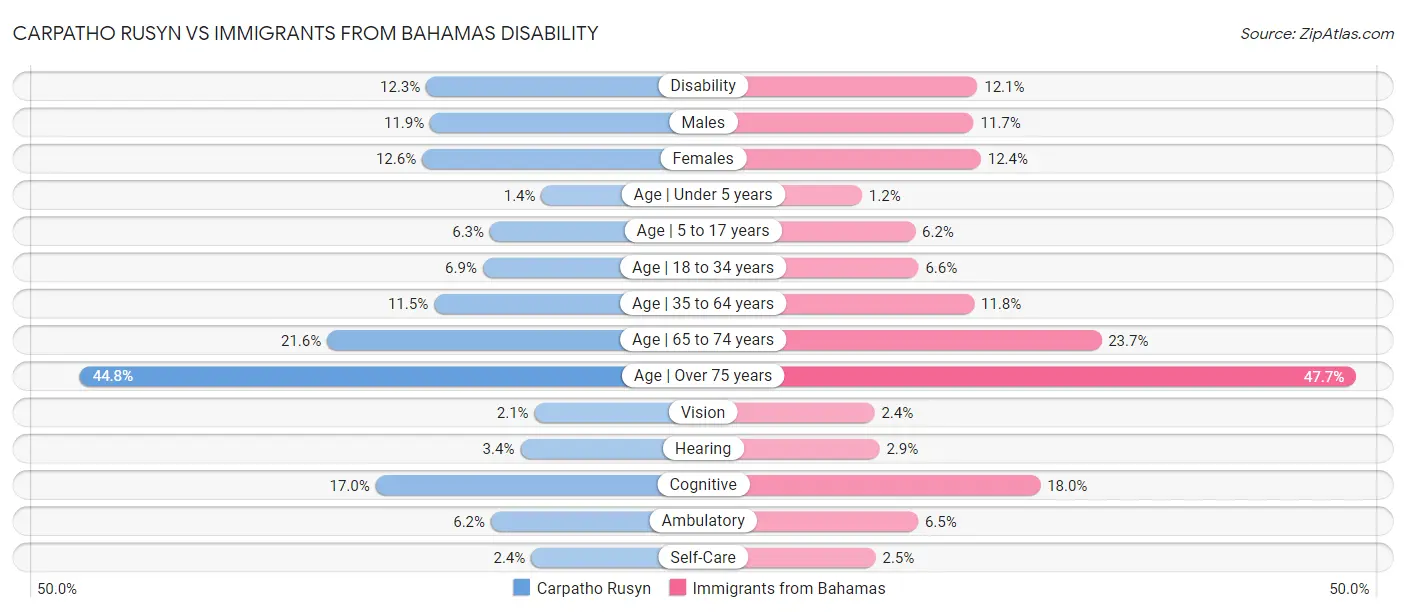 Carpatho Rusyn vs Immigrants from Bahamas Disability