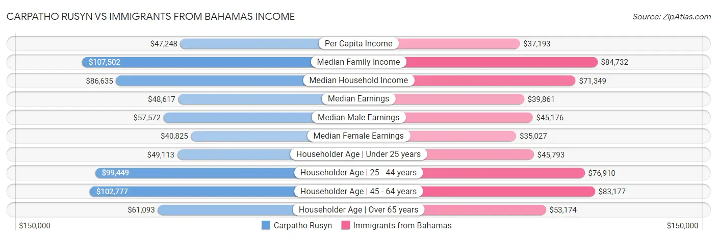 Carpatho Rusyn vs Immigrants from Bahamas Income