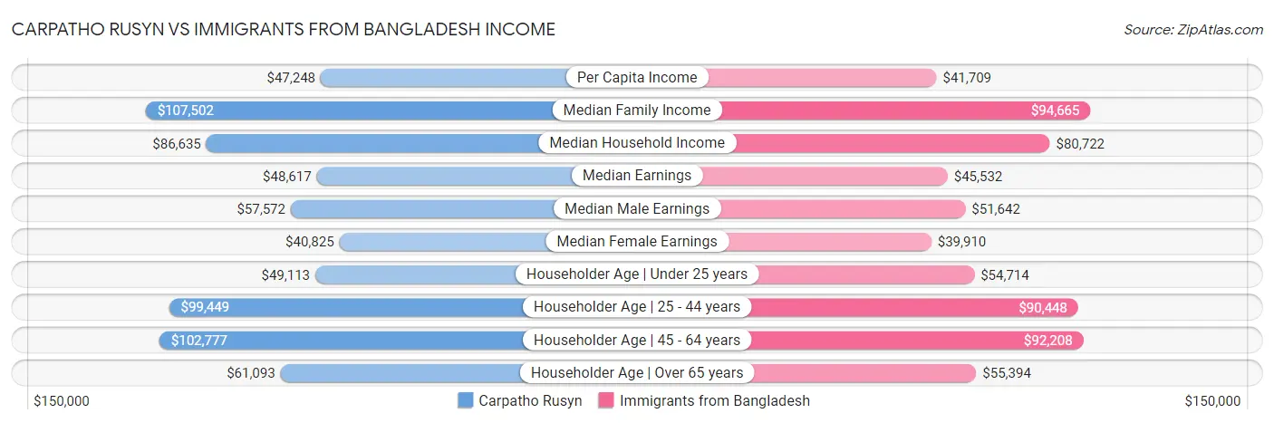 Carpatho Rusyn vs Immigrants from Bangladesh Income
