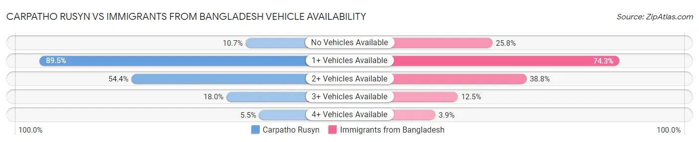 Carpatho Rusyn vs Immigrants from Bangladesh Vehicle Availability