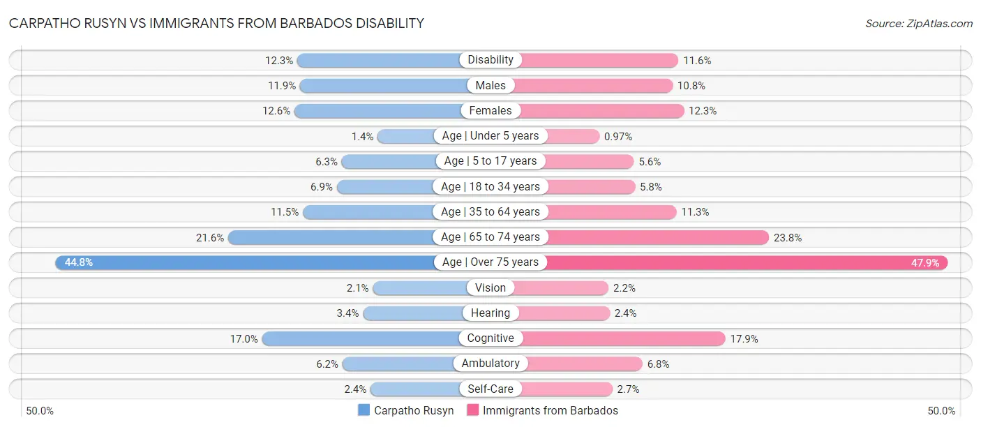Carpatho Rusyn vs Immigrants from Barbados Disability