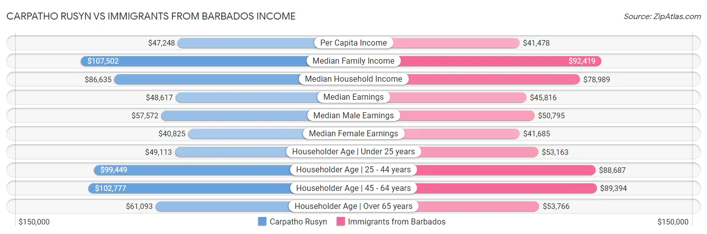 Carpatho Rusyn vs Immigrants from Barbados Income