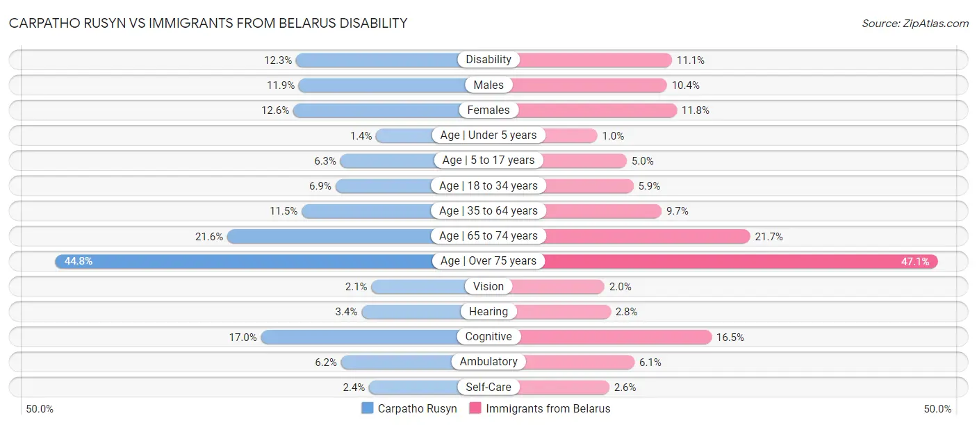 Carpatho Rusyn vs Immigrants from Belarus Disability