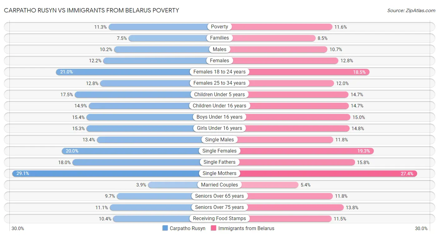 Carpatho Rusyn vs Immigrants from Belarus Poverty