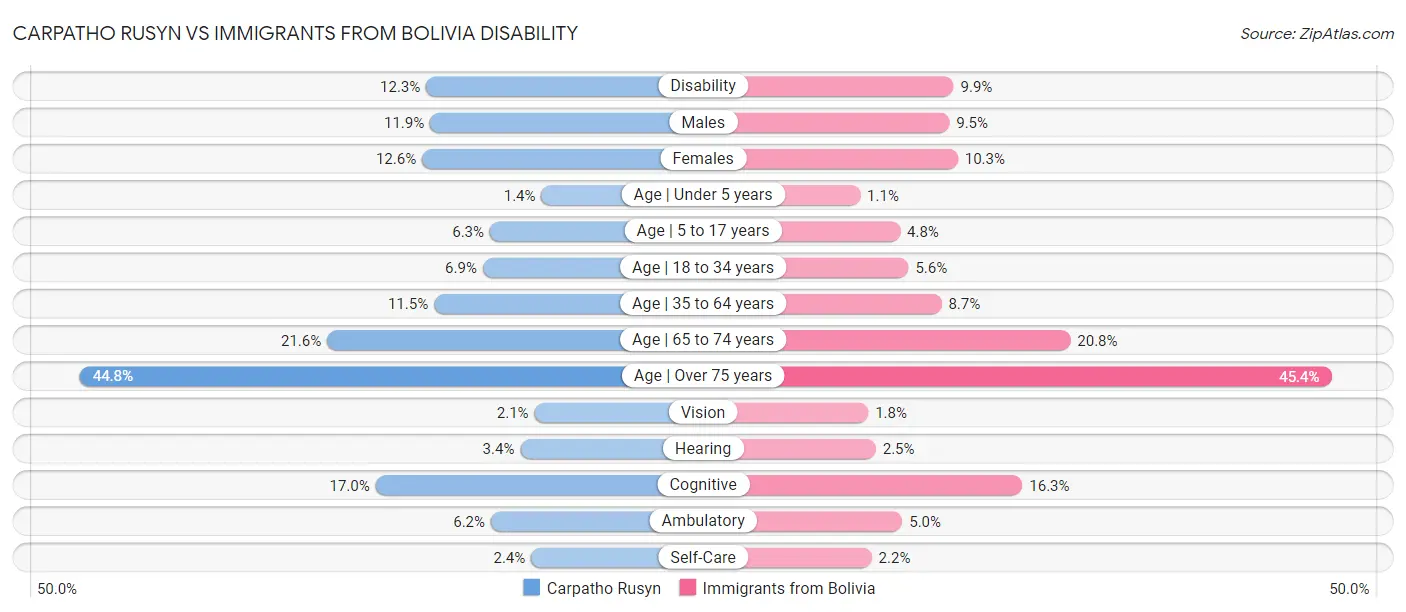 Carpatho Rusyn vs Immigrants from Bolivia Disability