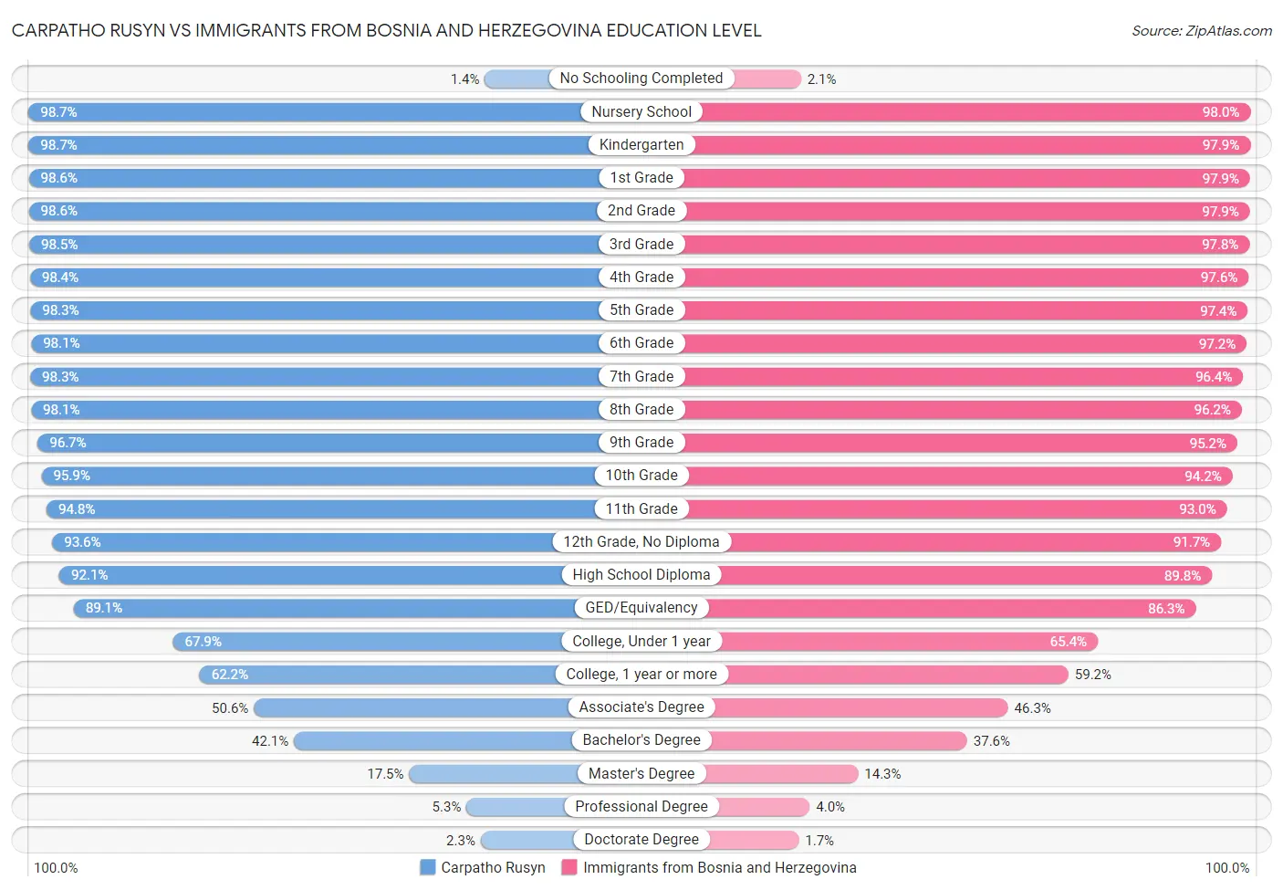 Carpatho Rusyn vs Immigrants from Bosnia and Herzegovina Education Level
