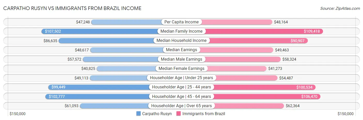 Carpatho Rusyn vs Immigrants from Brazil Income