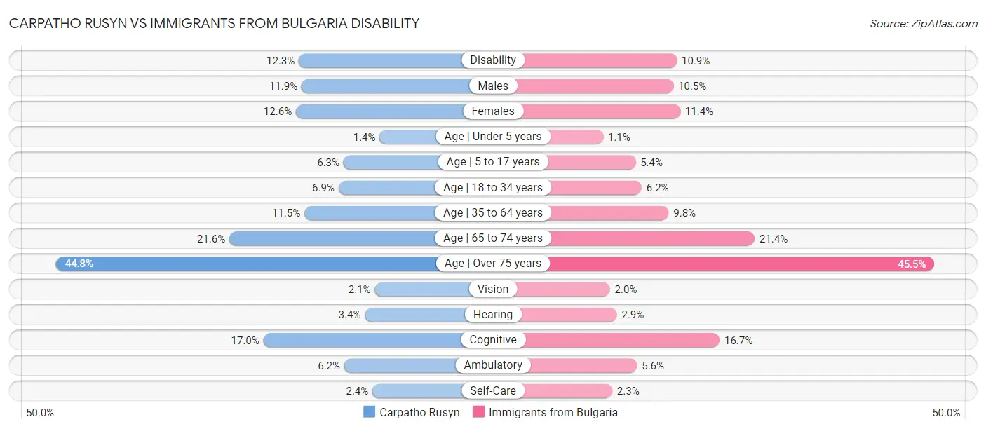 Carpatho Rusyn vs Immigrants from Bulgaria Disability