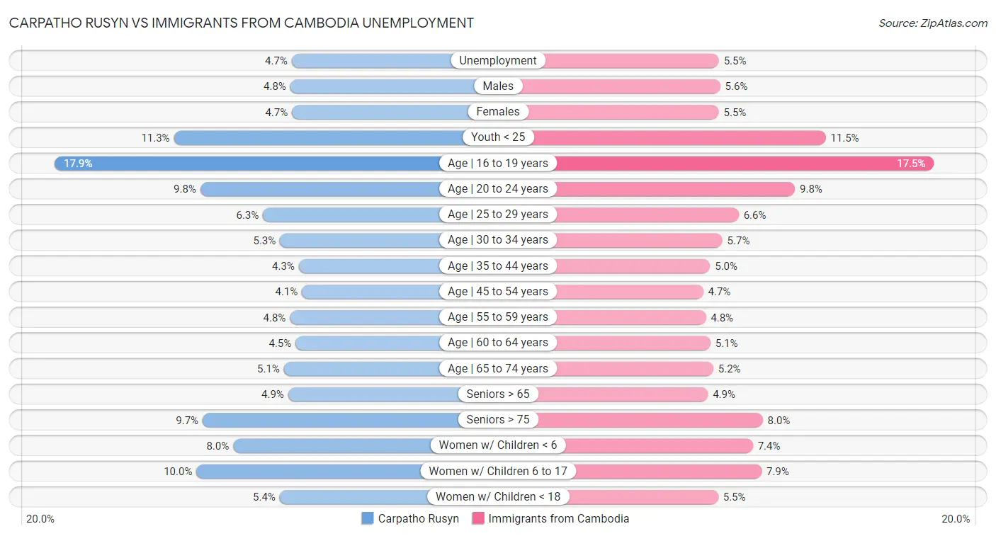 Carpatho Rusyn vs Immigrants from Cambodia Unemployment