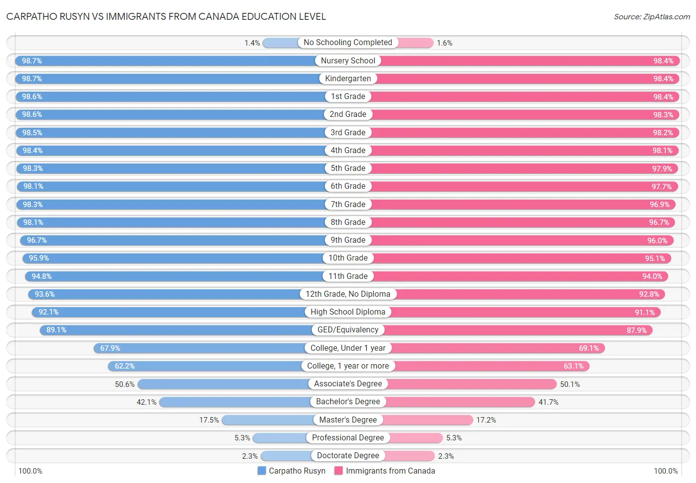 Carpatho Rusyn vs Immigrants from Canada Education Level