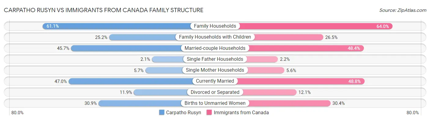 Carpatho Rusyn vs Immigrants from Canada Family Structure