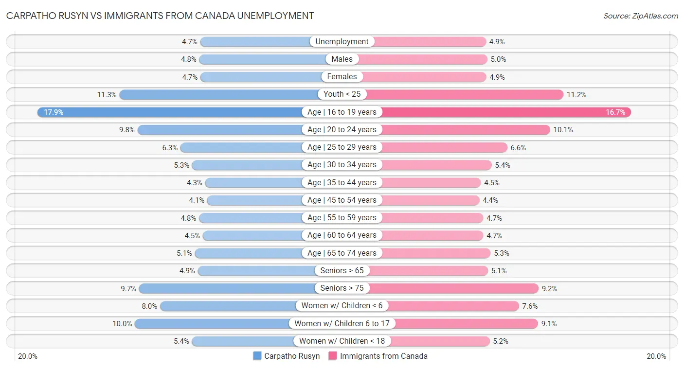 Carpatho Rusyn vs Immigrants from Canada Unemployment