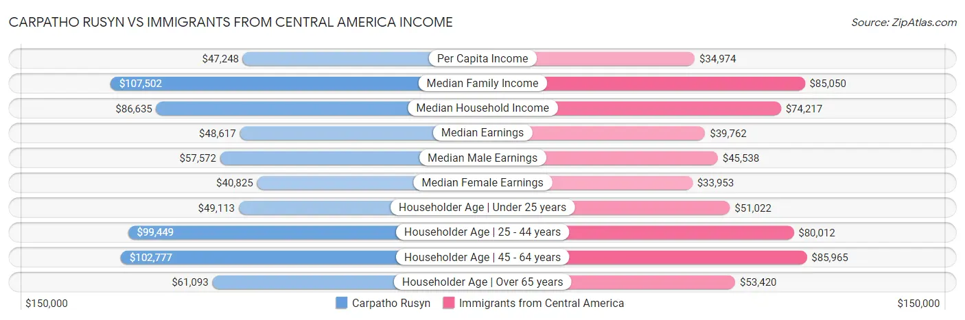 Carpatho Rusyn vs Immigrants from Central America Income