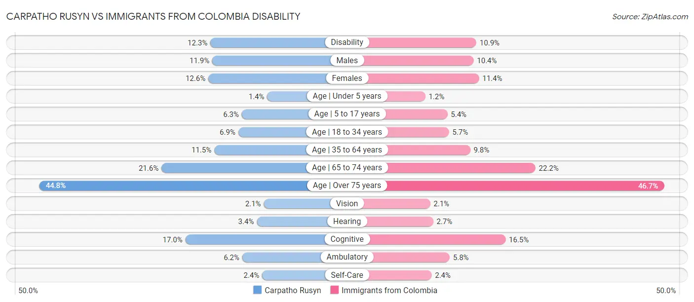 Carpatho Rusyn vs Immigrants from Colombia Disability