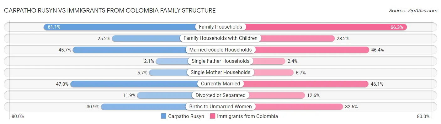 Carpatho Rusyn vs Immigrants from Colombia Family Structure