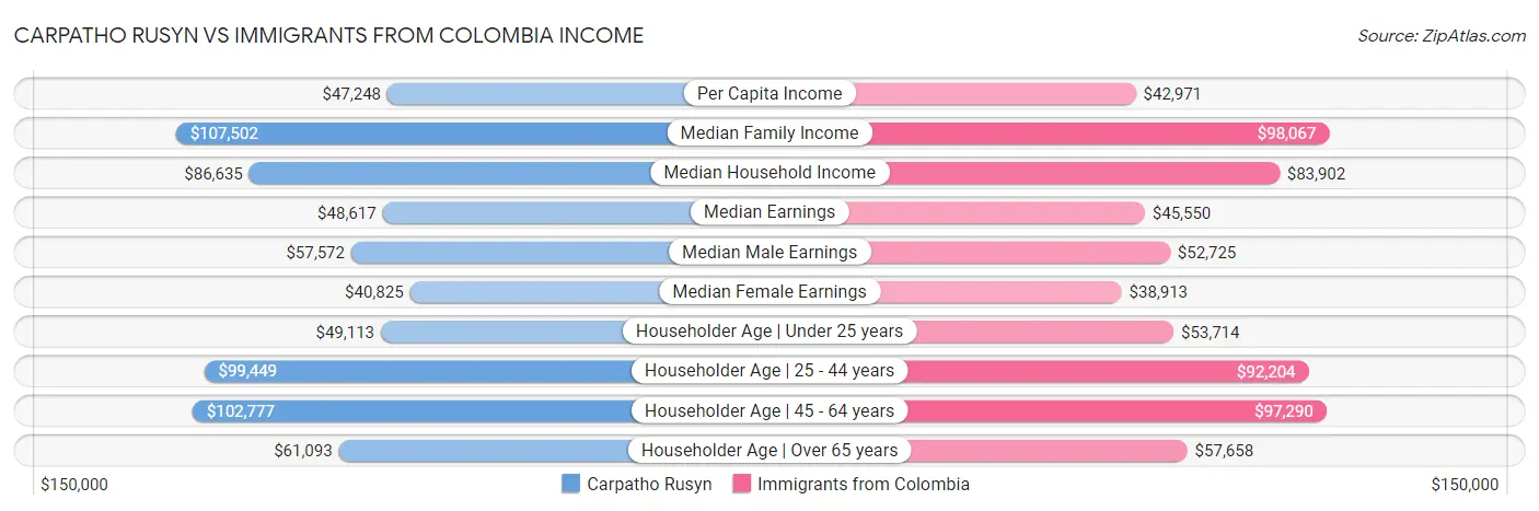 Carpatho Rusyn vs Immigrants from Colombia Income