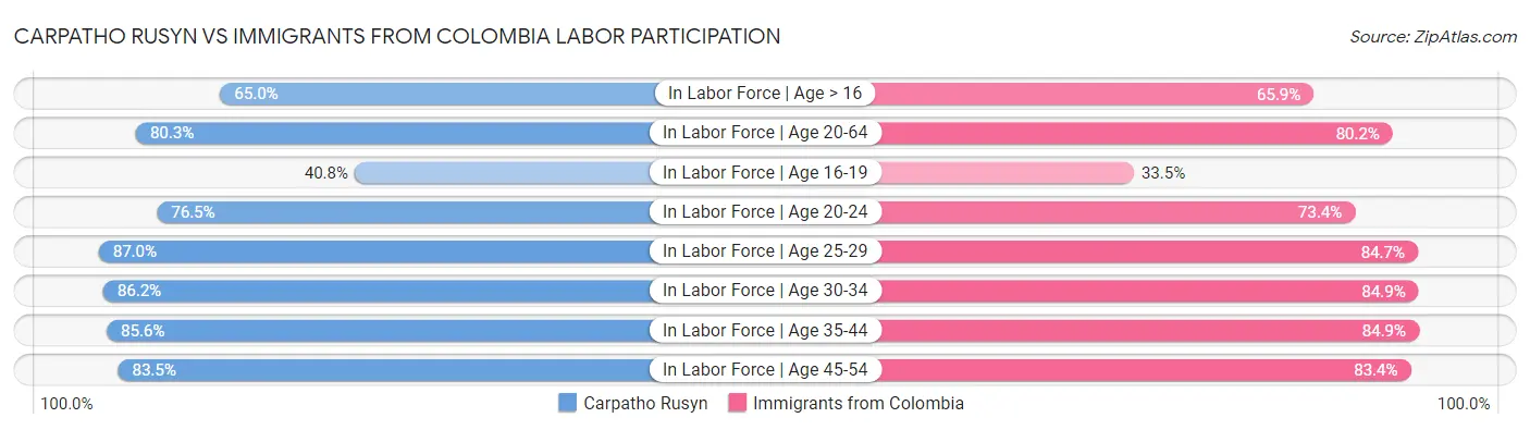 Carpatho Rusyn vs Immigrants from Colombia Labor Participation