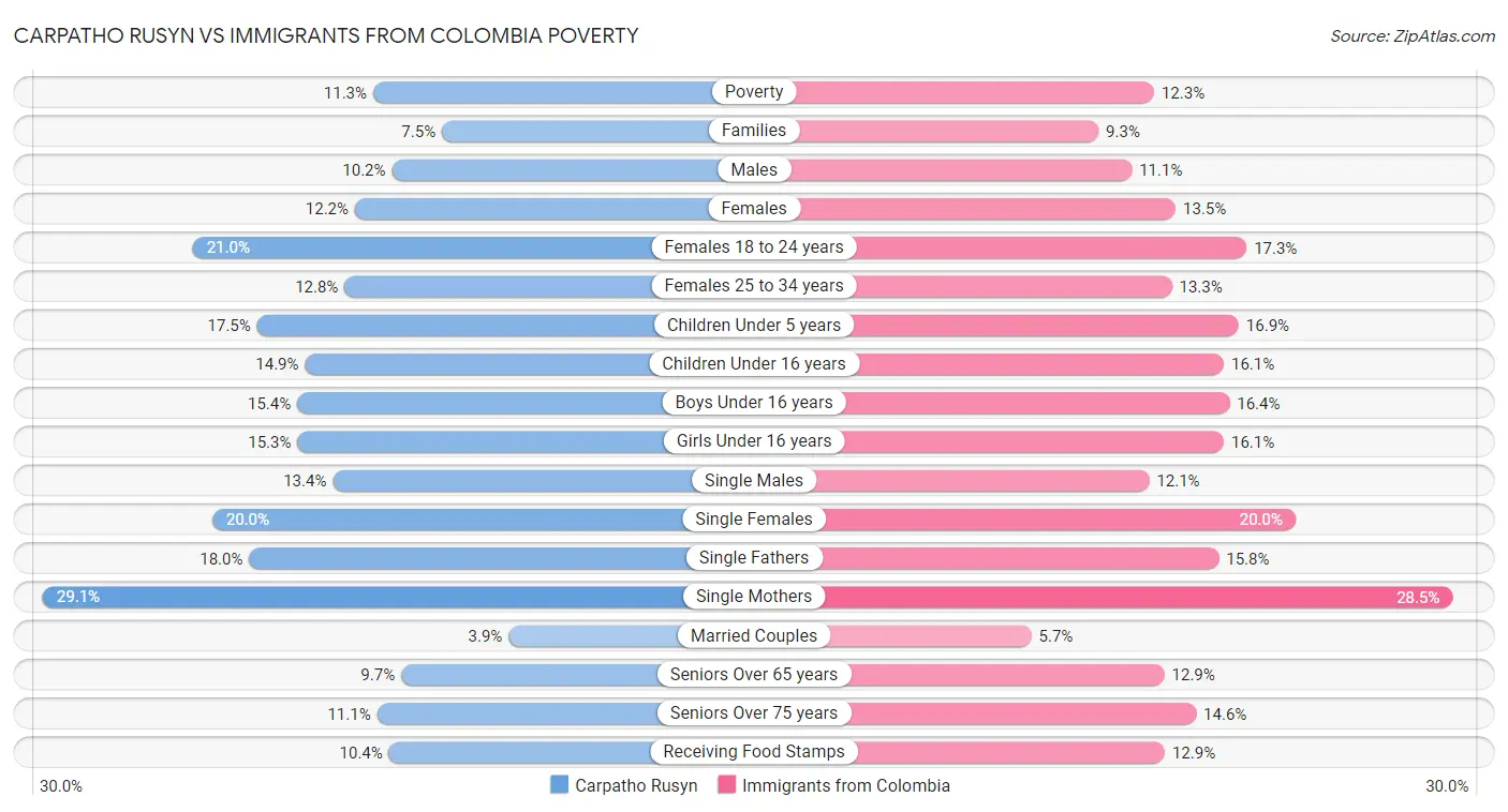 Carpatho Rusyn vs Immigrants from Colombia Poverty
